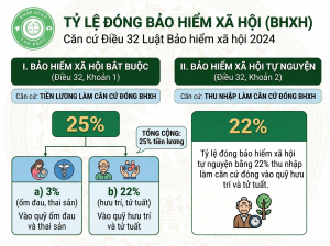 tỷ lệ đóng bhxh và nhóm đối tượng tham gia bảo hiểm xã hội bắt buộc