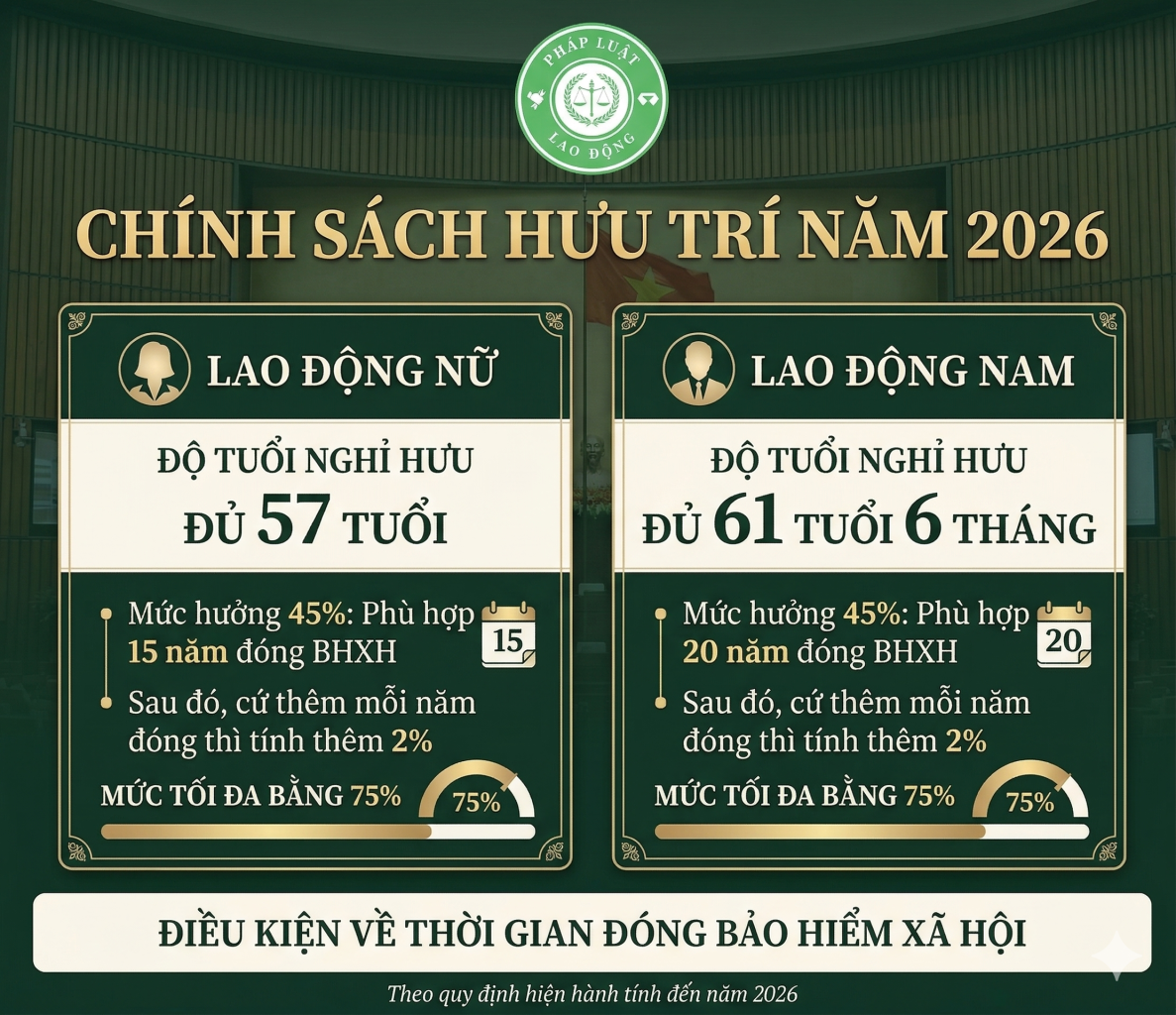 điều kiện hưởng hưu trí và lương hưu trí theo bảo hiểm xã hội