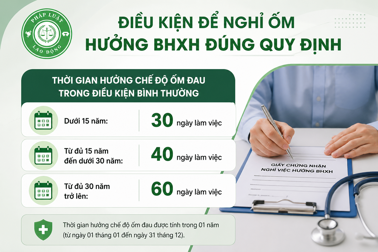 Nghỉ ốm hưởng BHXH: Điều kiện, thời gian và cách tính mức hưởng mới nhất 3 điều kiện hưởng chế độ ốm đau bhxh