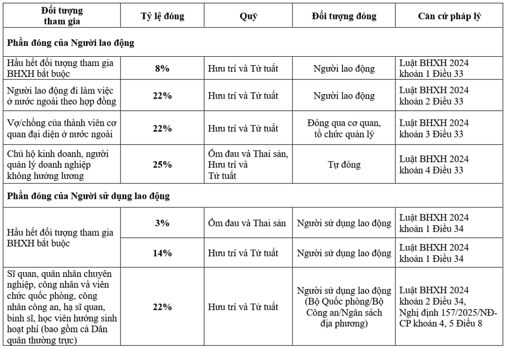 Mức đóng bảo hiểm xã hội mới nhất: cách tính và cách chọn mức phù hợp 2 Tỷ lệ đóng bhxh bắt buộc