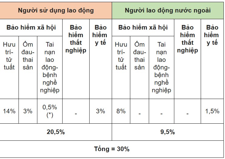 Tỷ lệ đóng BHXH theo từng nhóm đối tượng: Cách tự xác định phần bạn phải đóng 4 Tỷ lệ đóng bhxh với NLĐ nước ngoài