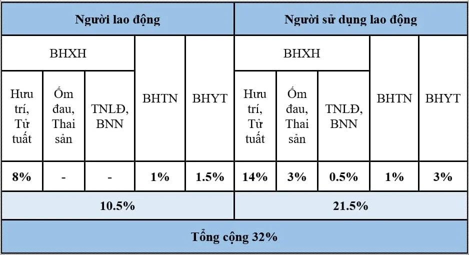 Tỷ lệ đóng BHXH theo từng nhóm đối tượng: Cách tự xác định phần bạn phải đóng 3 mức đóng bảo hiểm xã hội mới nhất và tỷ lệ đóng bảo hiểm xã hội