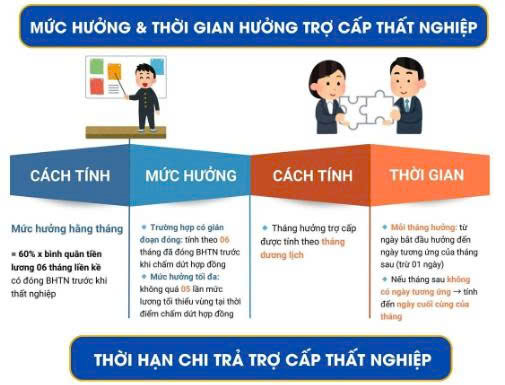 Mức hưởng bảo hiểm thất nghiệp được tính như thế nào