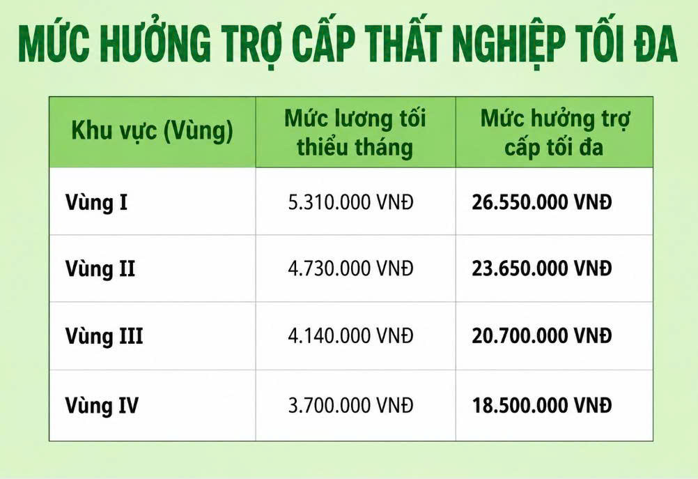 Mức hưởng trợ cấp thất nghiệp năm 2026 theo quy định mới 1 Mức hưởng trợ cấp thất nghiệp năm 2026 theo quy định mới