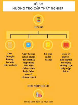 Hồ sơ làm thủ tục hưởng bảo hiểm thất nghiệp gồm những giấy tờ gì
