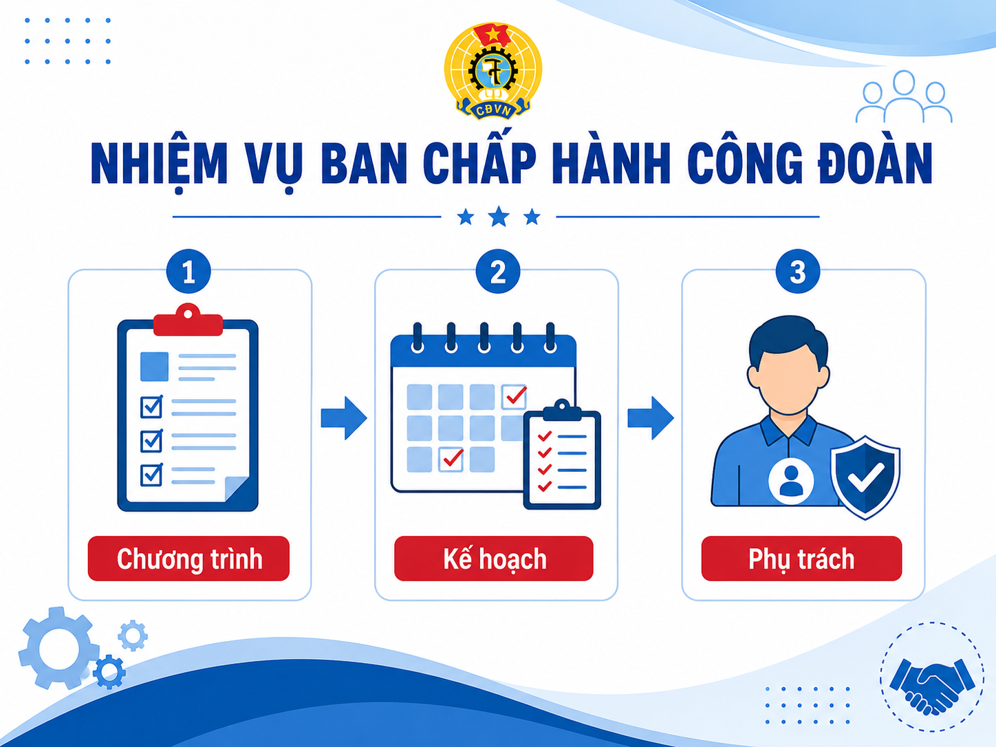 Nhiệm vụ ban chấp hành công đoàn cần được cụ thể hóa bằng chương trình, kế hoạch và người chịu trách nhiệm.