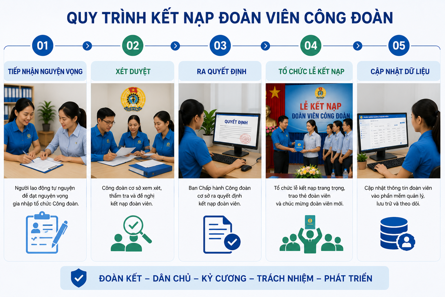 Kết nạp đoàn viên công đoàn: Điều kiện, hồ sơ và quy trình mới nhất 2 Quy trình gồm tiếp nhận nguyện vọng, xét duyệt, ra quyết định, tổ chức lễ và cập nhật dữ liệu.