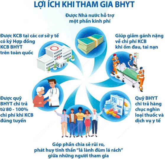 Bảo hiểm y tế hộ gia đình: Mức đóng, quyền lợi và cách mua 3 quyền lợi bảo hiểm y tế hộ gia đình