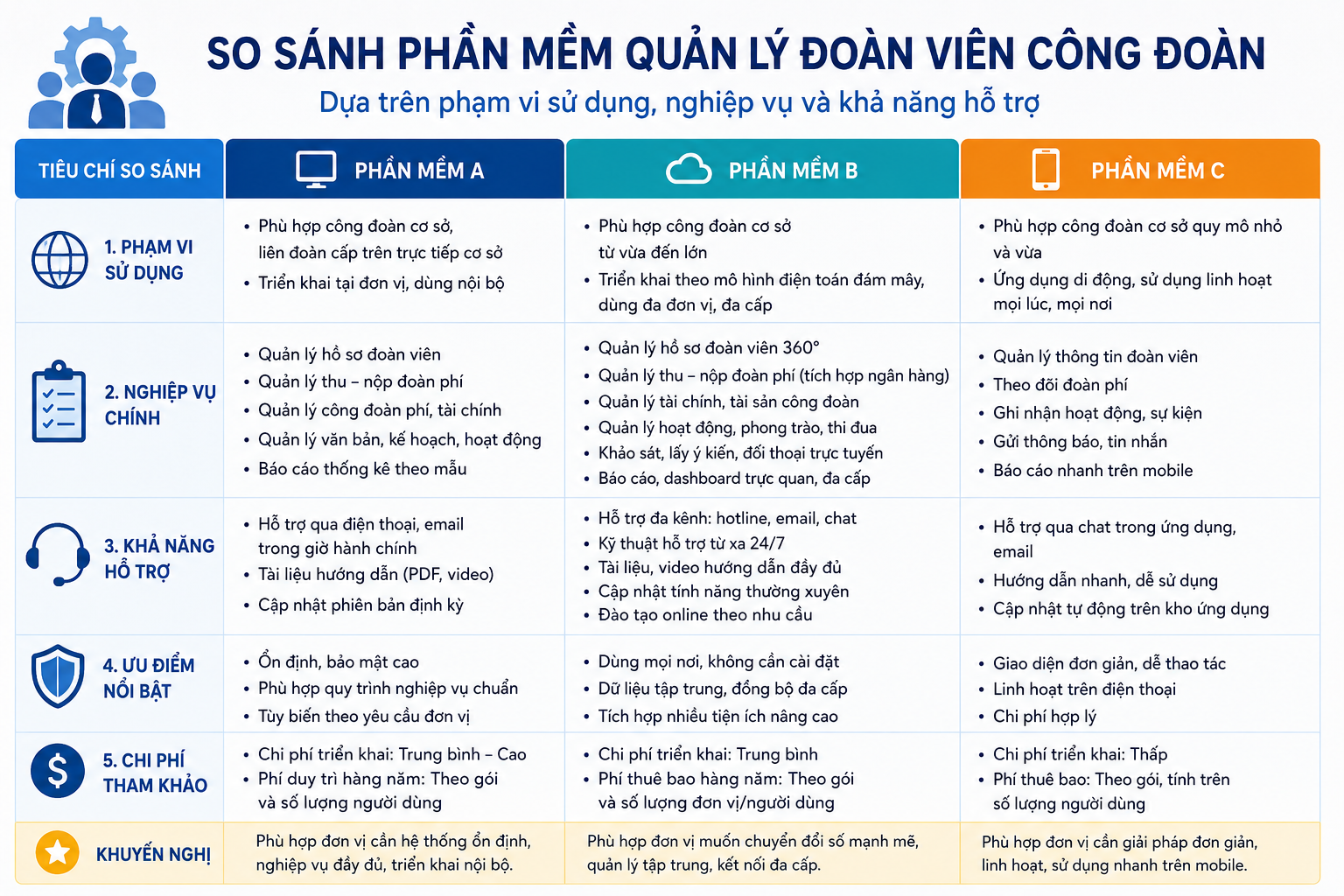 Top 5 phần mềm quản lý đoàn viên công đoàn hiệu quả cho công đoàn cơ sở 3 so sanh phan mem quan ly doan vien
