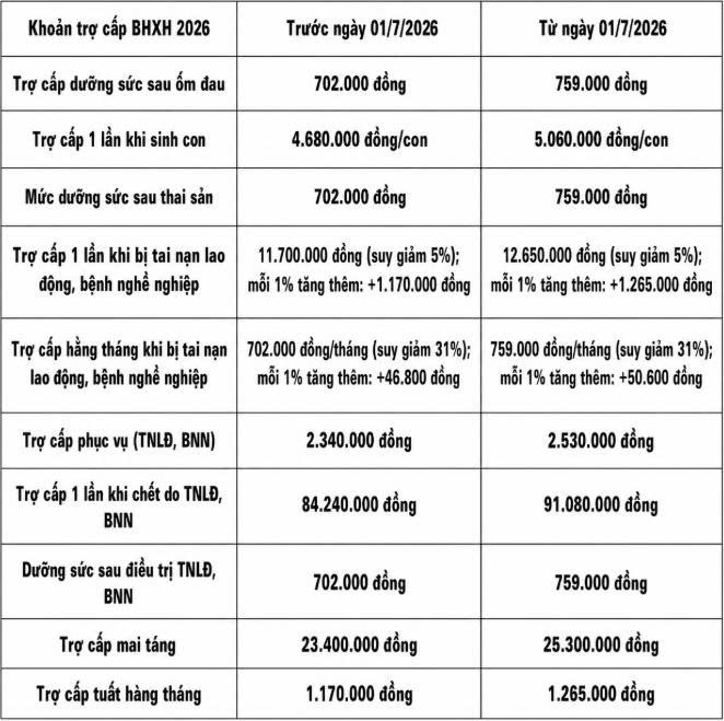 Tăng lương cơ sở lên 2,53 triệu đồng/tháng từ 01/07/2026 3 tang luong co so