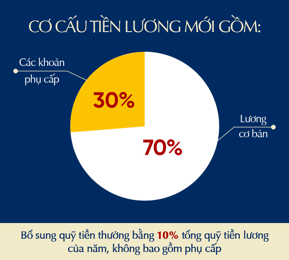 Lương cơ bản là gì? 5 điểm giúp phân biệt với lương tối thiểu và lương cơ sở 16 co cau tien luong moi